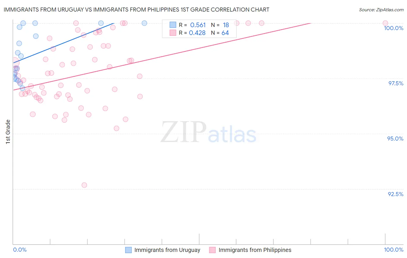 Immigrants from Uruguay vs Immigrants from Philippines 1st Grade