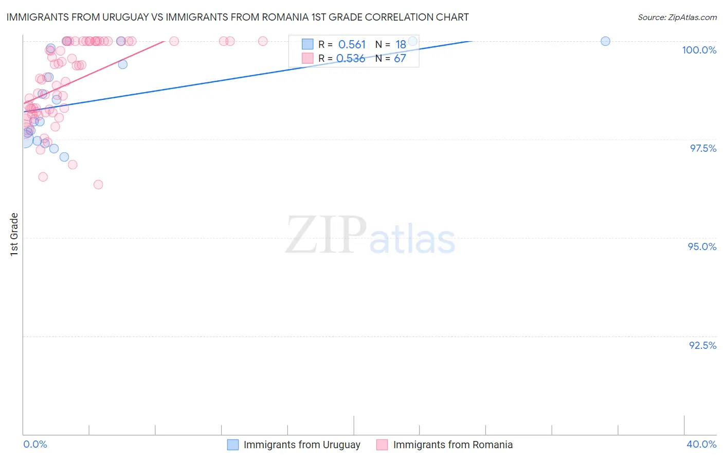 Immigrants from Uruguay vs Immigrants from Romania 1st Grade