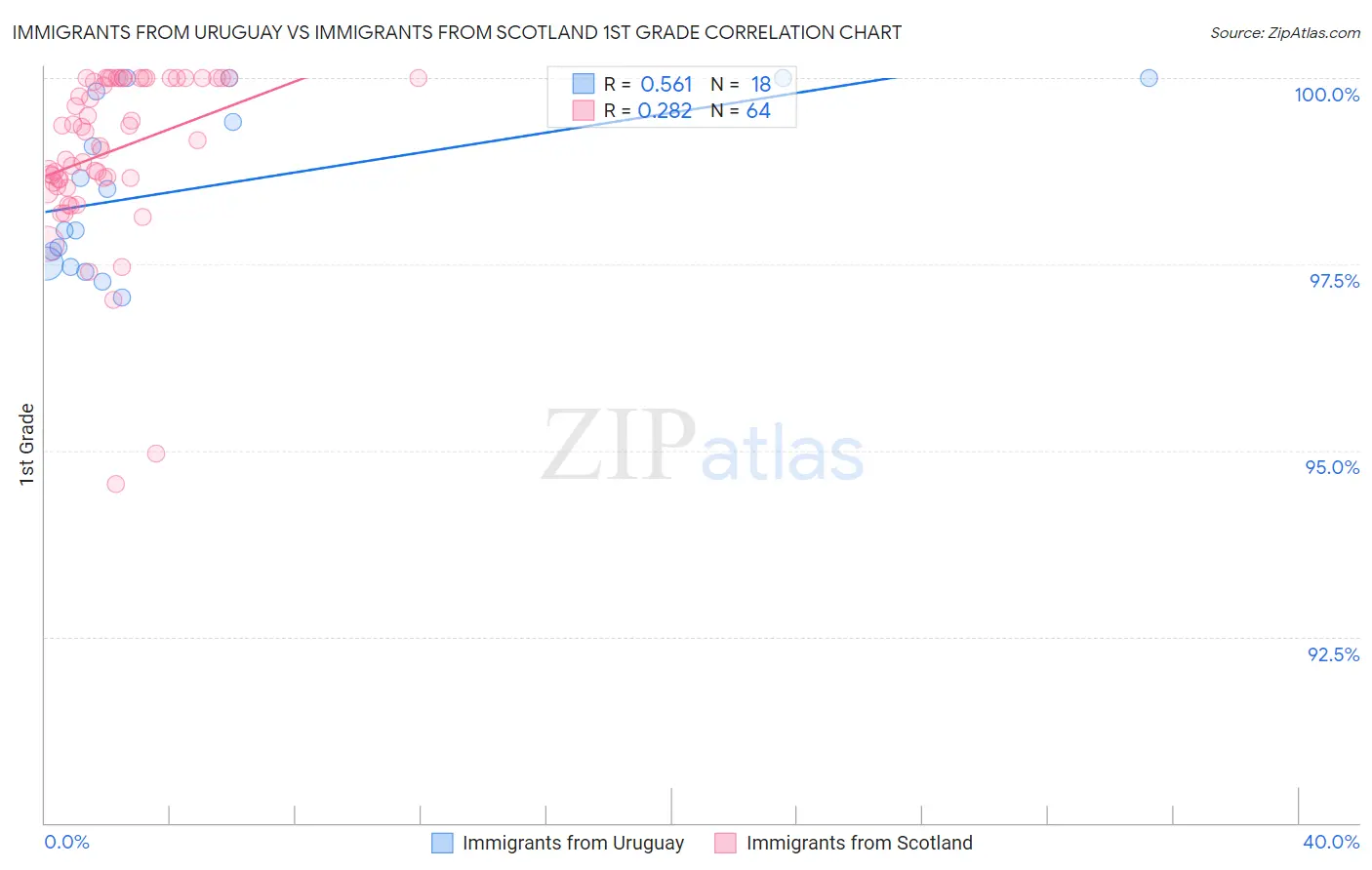 Immigrants from Uruguay vs Immigrants from Scotland 1st Grade