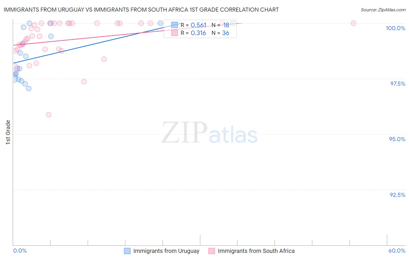 Immigrants from Uruguay vs Immigrants from South Africa 1st Grade