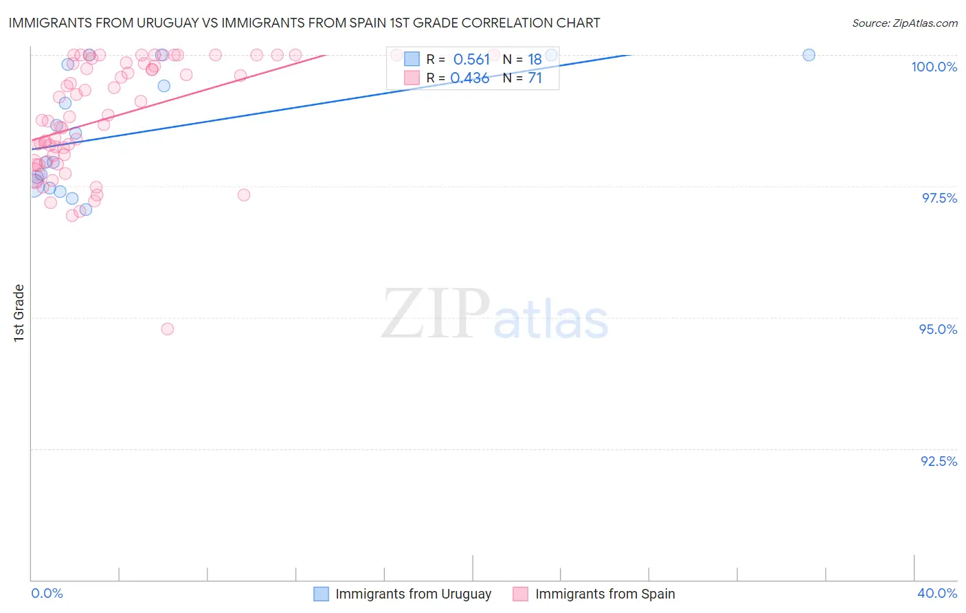 Immigrants from Uruguay vs Immigrants from Spain 1st Grade