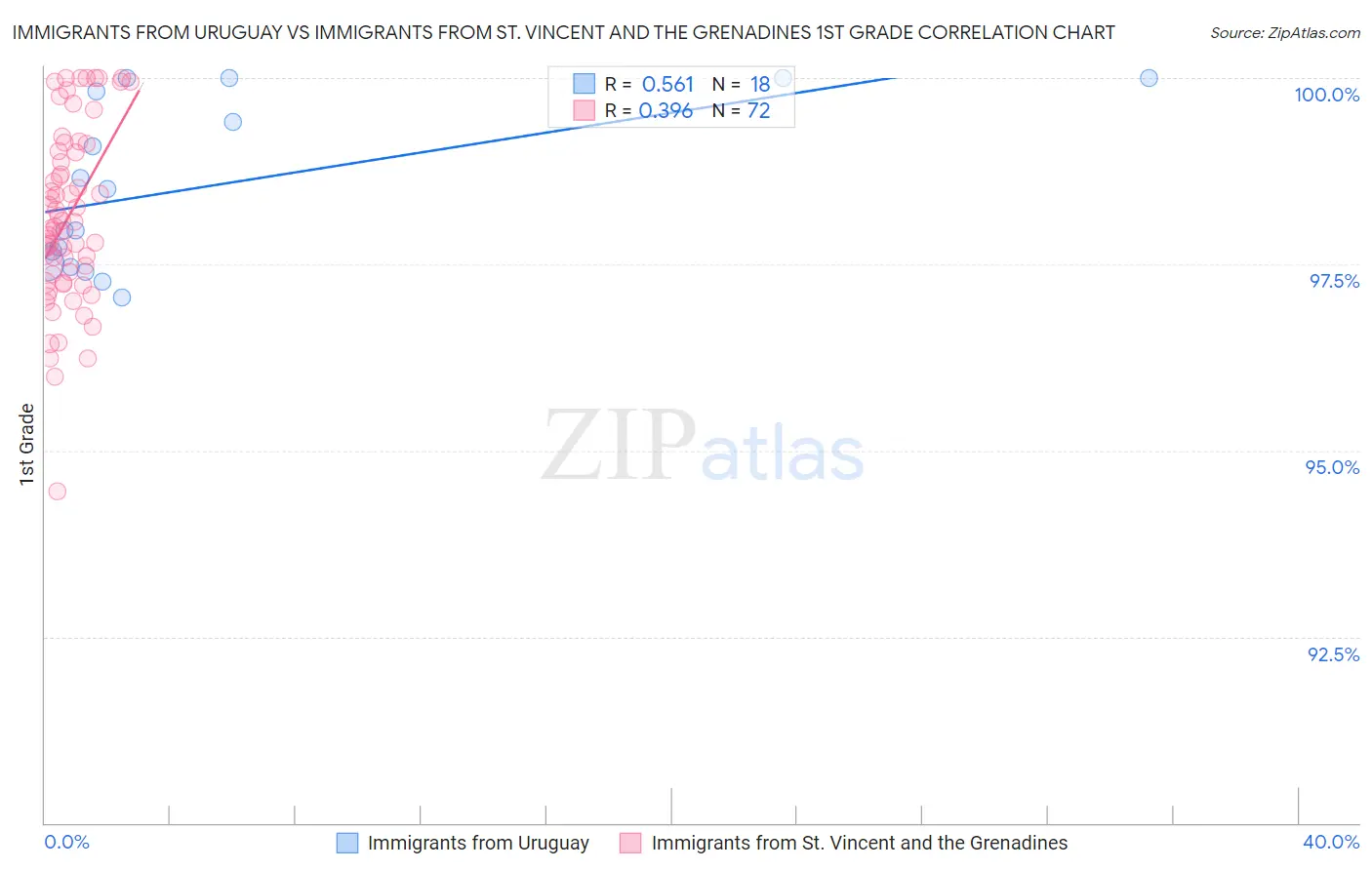 Immigrants from Uruguay vs Immigrants from St. Vincent and the Grenadines 1st Grade