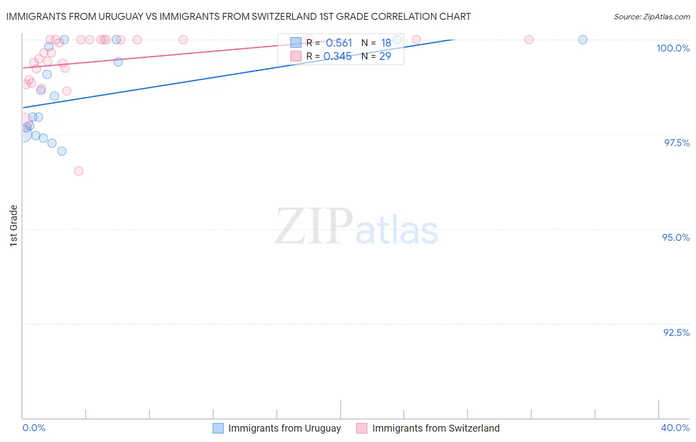 Immigrants from Uruguay vs Immigrants from Switzerland 1st Grade