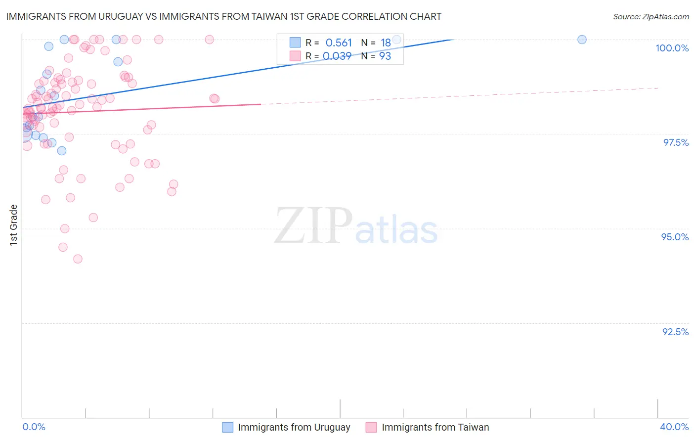 Immigrants from Uruguay vs Immigrants from Taiwan 1st Grade