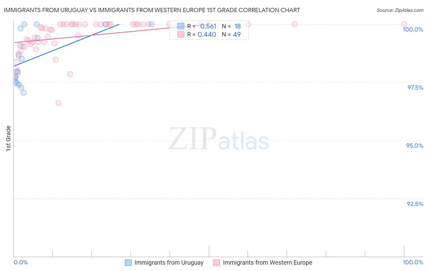 Immigrants from Uruguay vs Immigrants from Western Europe 1st Grade