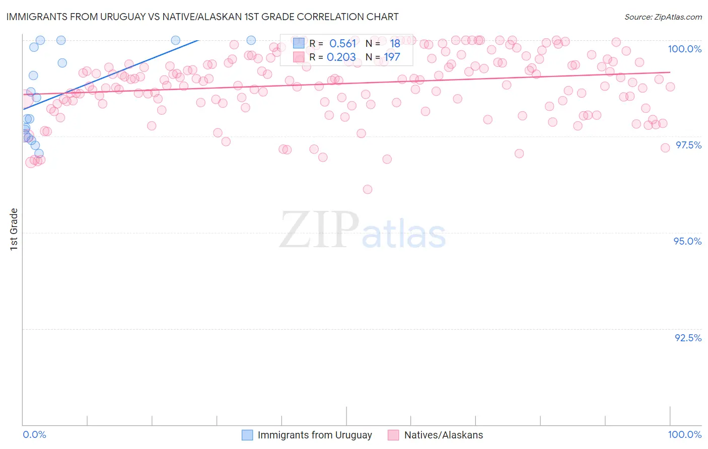 Immigrants from Uruguay vs Native/Alaskan 1st Grade