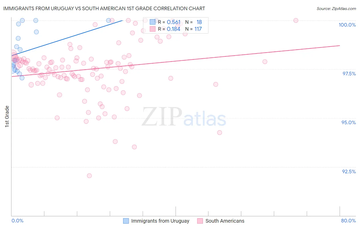 Immigrants from Uruguay vs South American 1st Grade