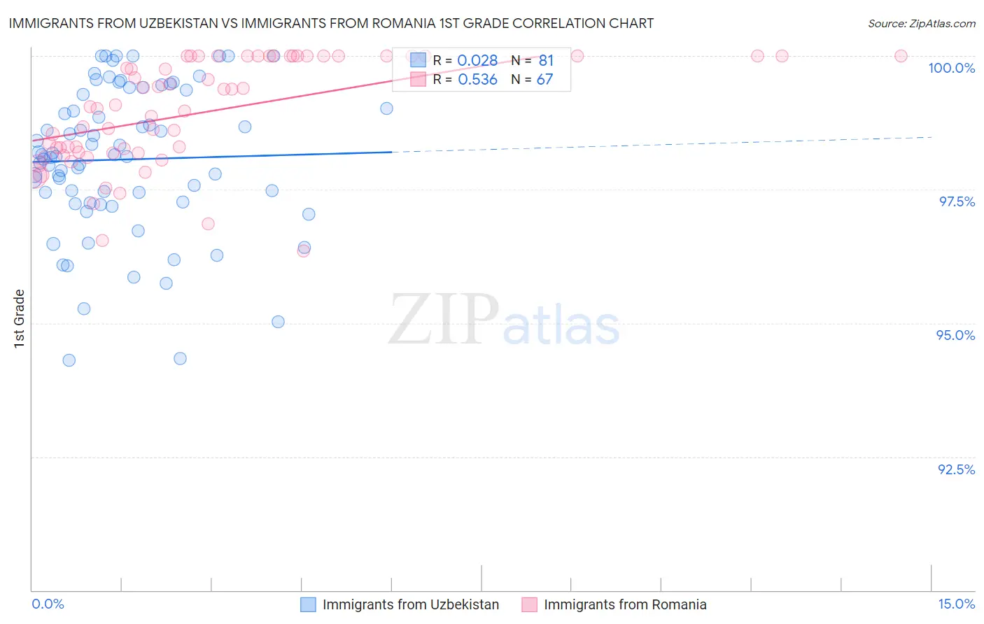 Immigrants from Uzbekistan vs Immigrants from Romania 1st Grade