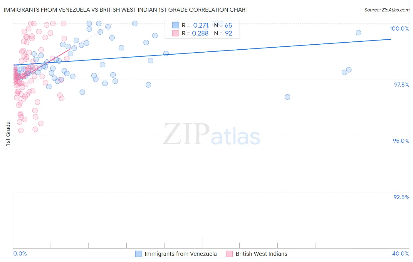 Immigrants from Venezuela vs British West Indian 1st Grade