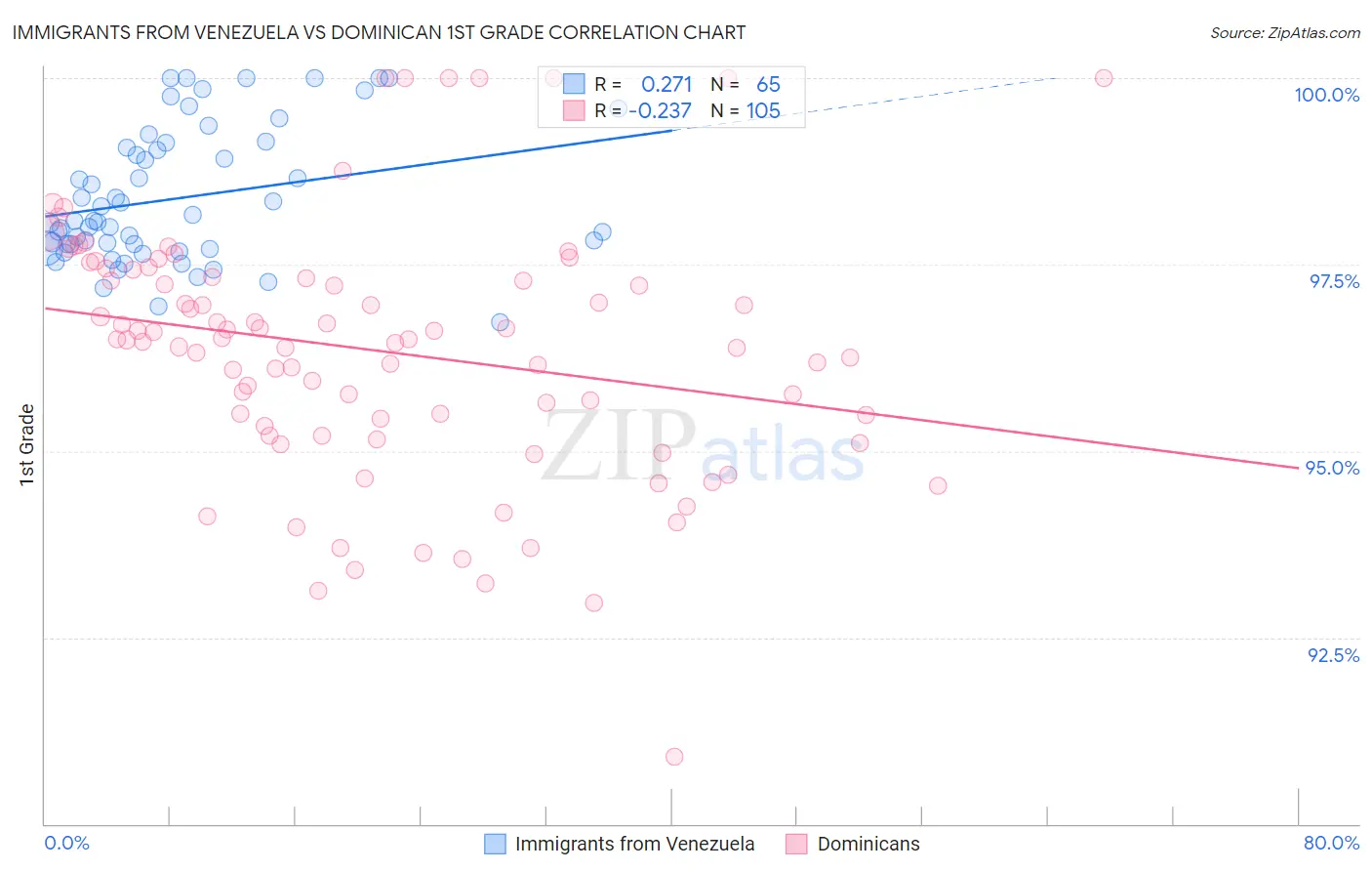 Immigrants from Venezuela vs Dominican 1st Grade