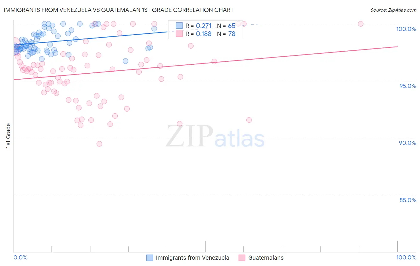 Immigrants from Venezuela vs Guatemalan 1st Grade