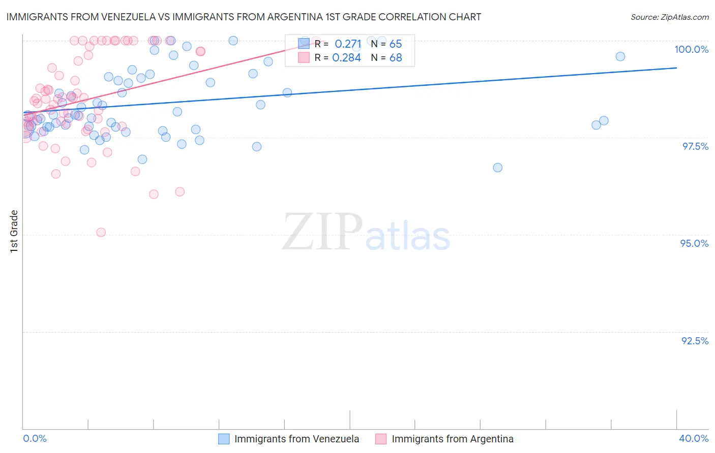 Immigrants from Venezuela vs Immigrants from Argentina 1st Grade