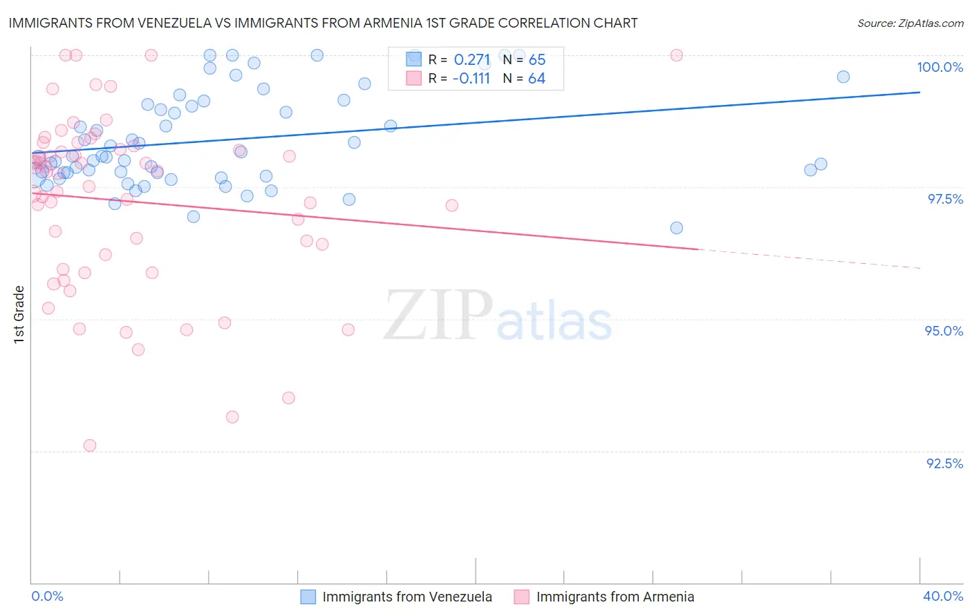 Immigrants from Venezuela vs Immigrants from Armenia 1st Grade