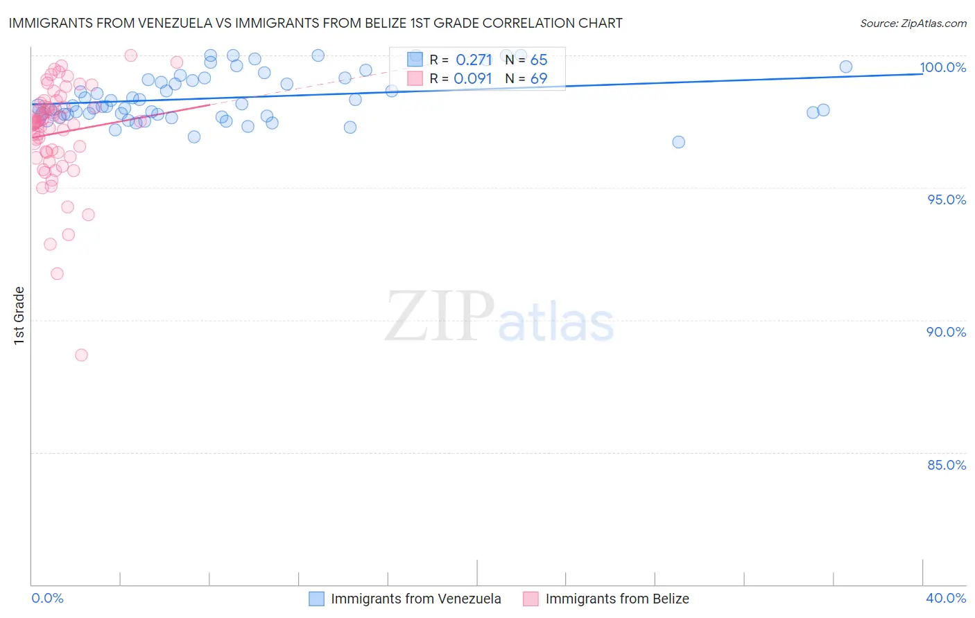 Immigrants from Venezuela vs Immigrants from Belize 1st Grade