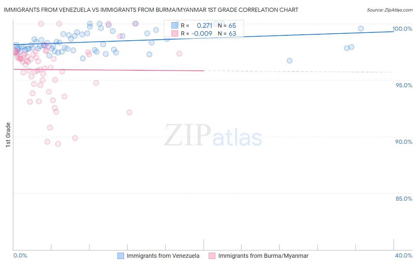 Immigrants from Venezuela vs Immigrants from Burma/Myanmar 1st Grade