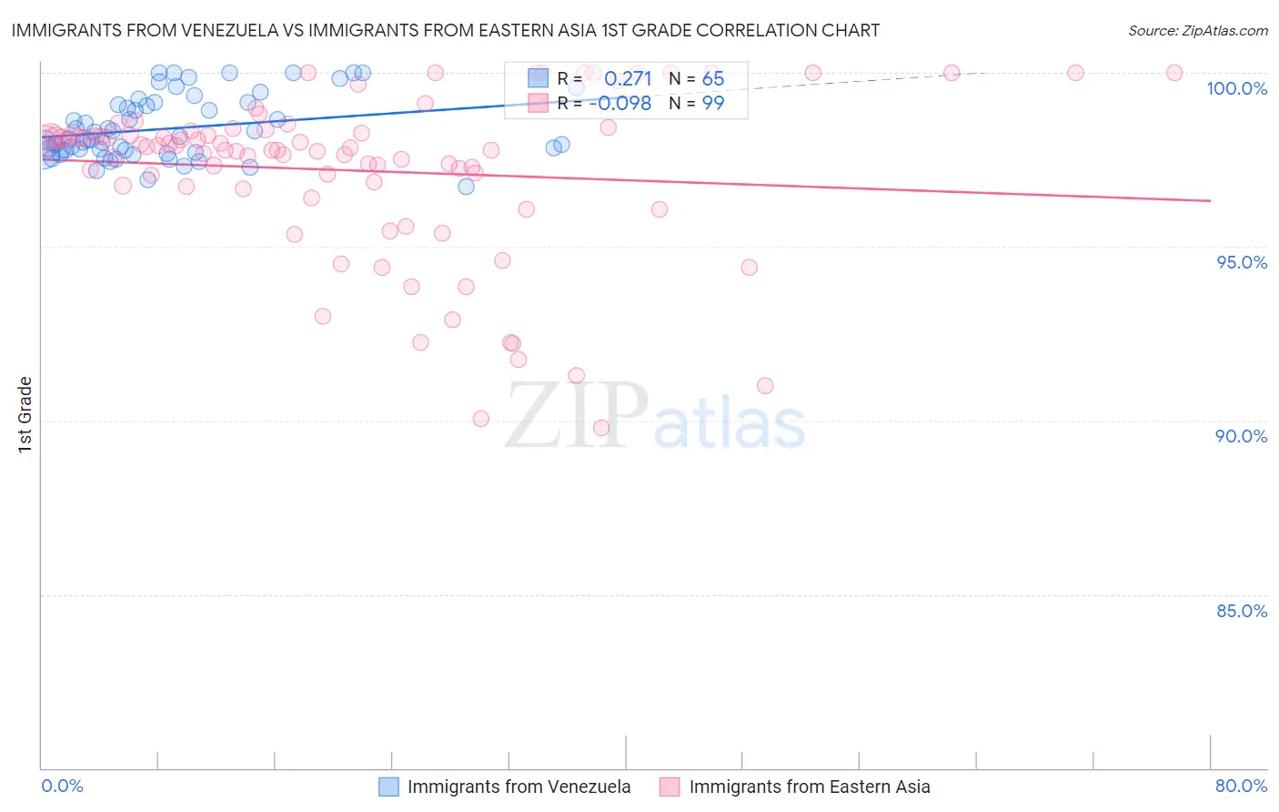 Immigrants from Venezuela vs Immigrants from Eastern Asia 1st Grade