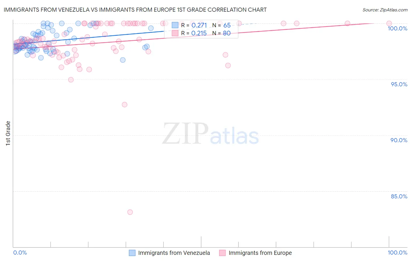 Immigrants from Venezuela vs Immigrants from Europe 1st Grade