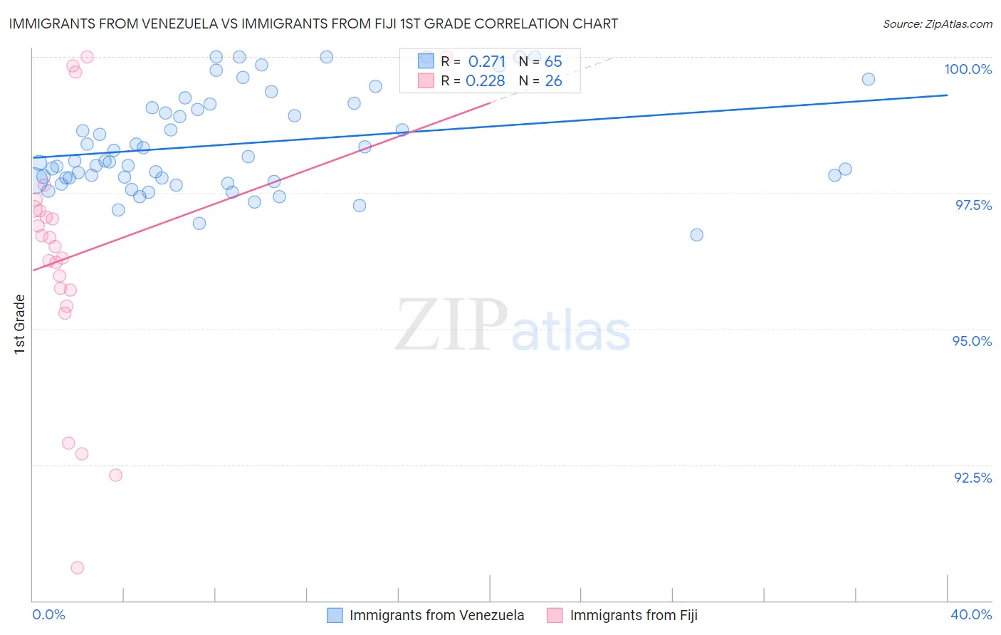 Immigrants from Venezuela vs Immigrants from Fiji 1st Grade