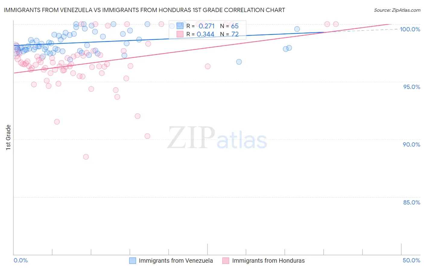 Immigrants from Venezuela vs Immigrants from Honduras 1st Grade