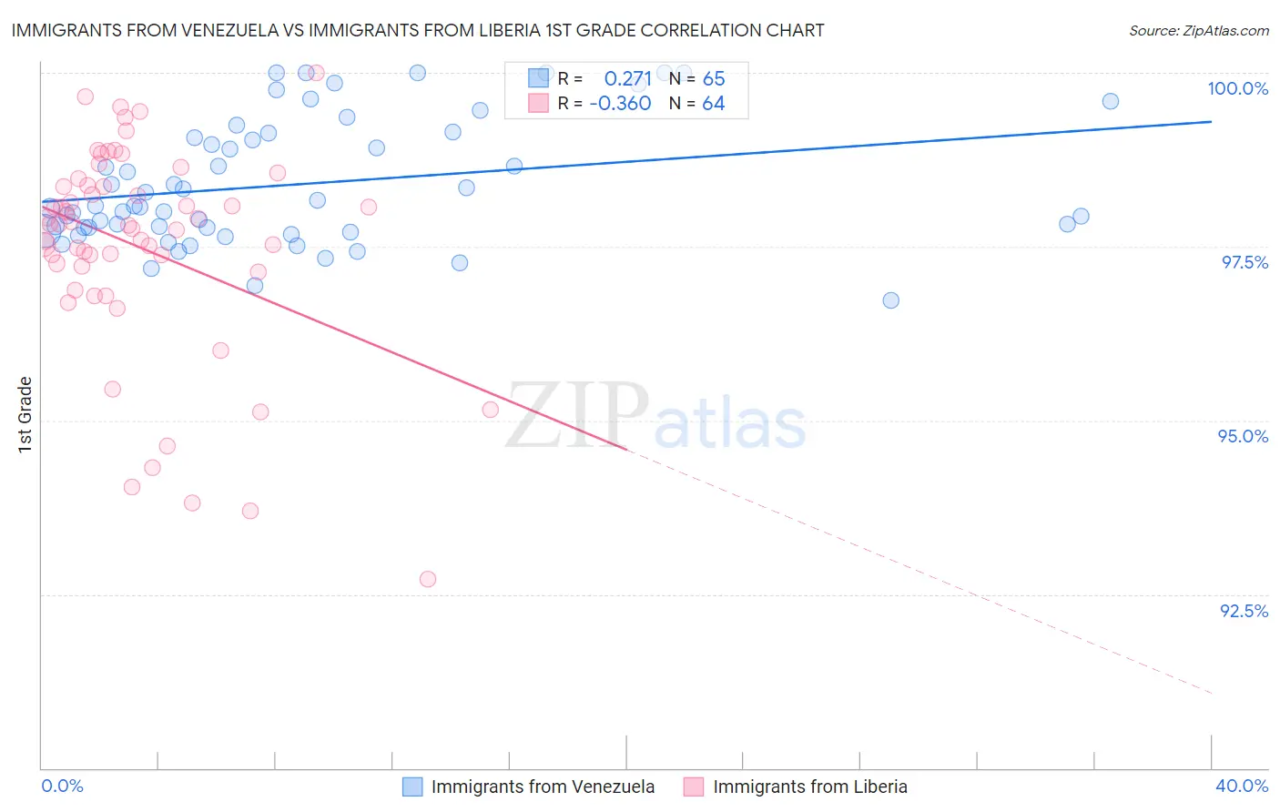 Immigrants from Venezuela vs Immigrants from Liberia 1st Grade