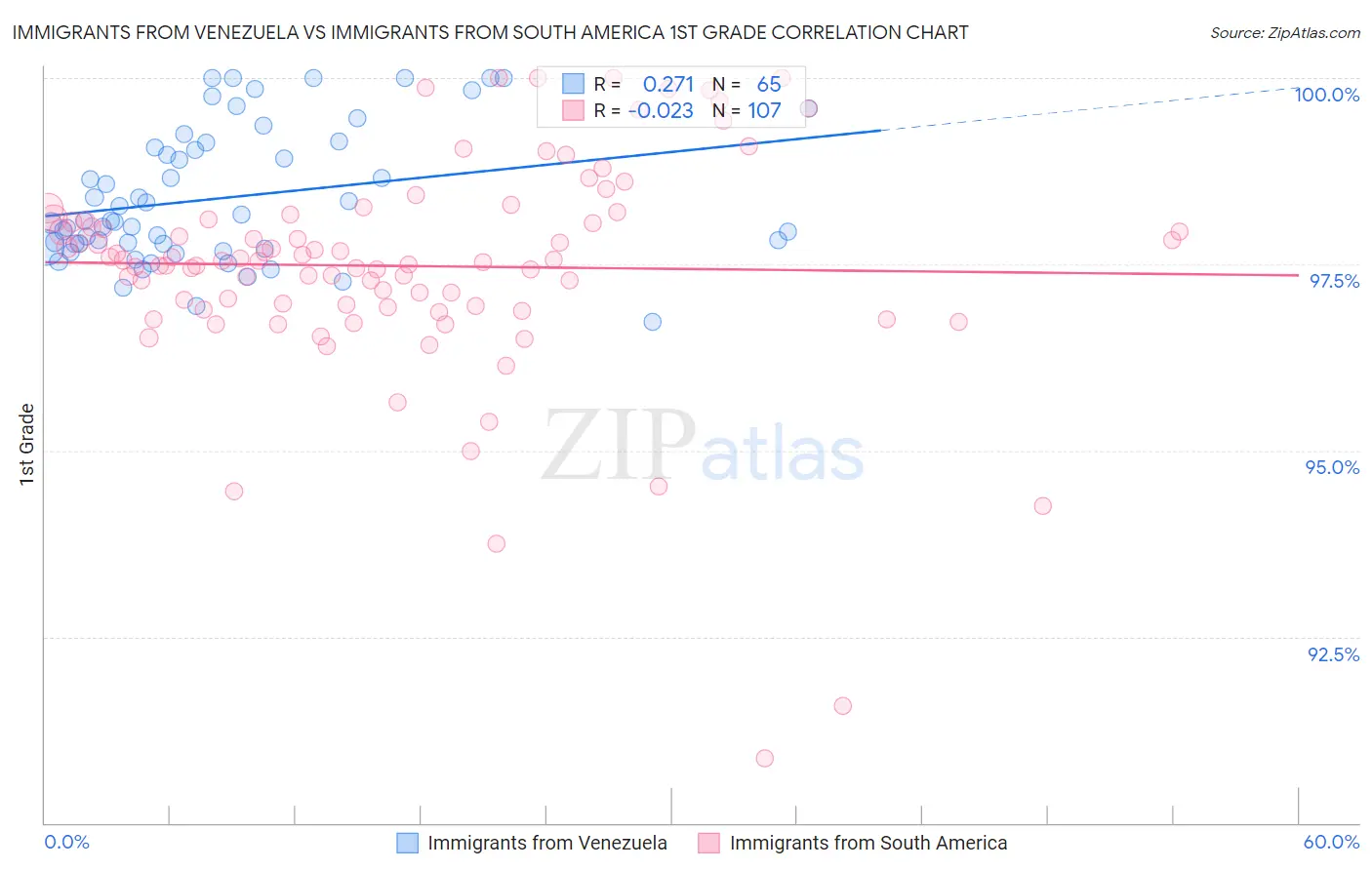 Immigrants from Venezuela vs Immigrants from South America 1st Grade