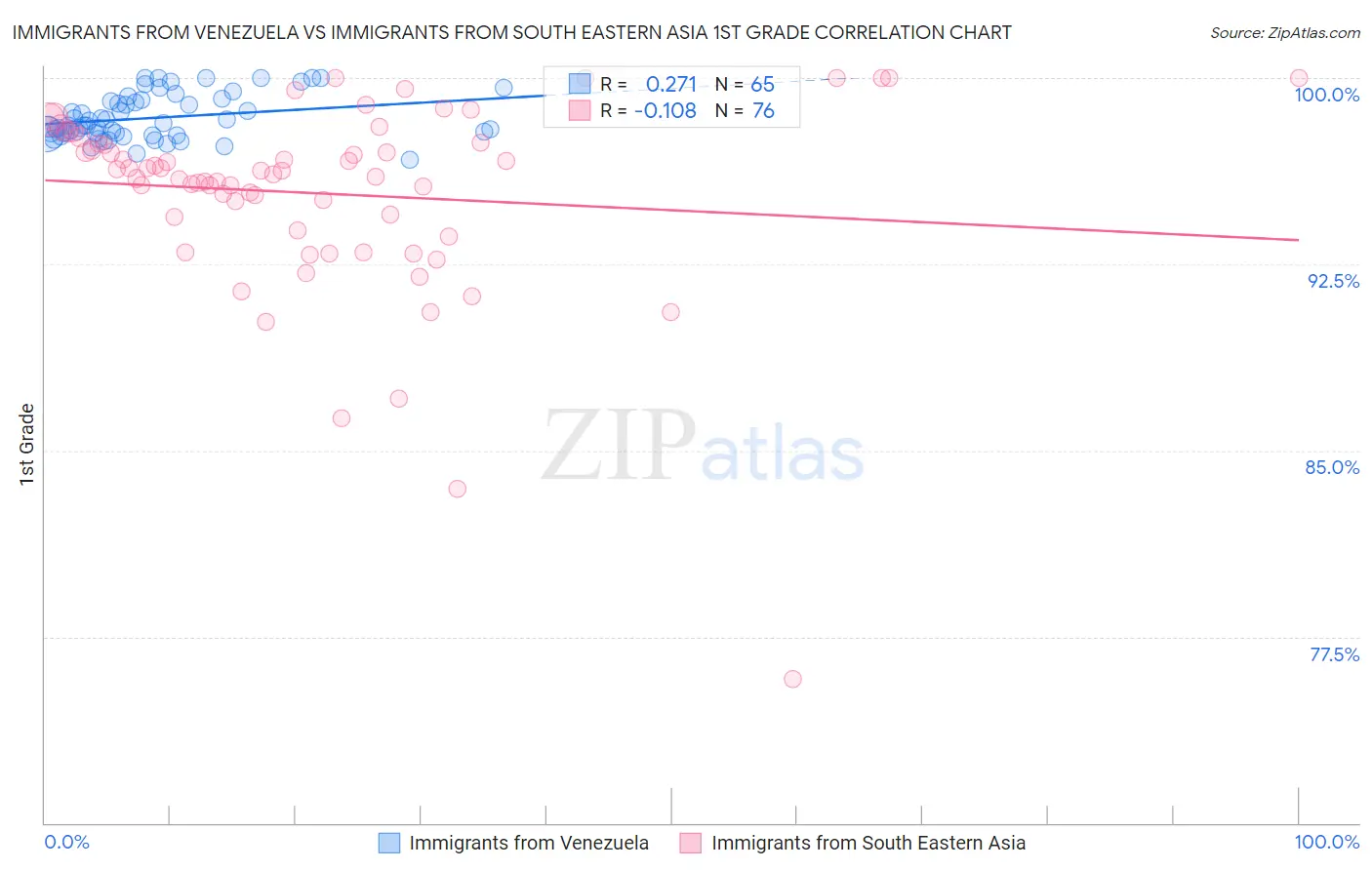 Immigrants from Venezuela vs Immigrants from South Eastern Asia 1st Grade