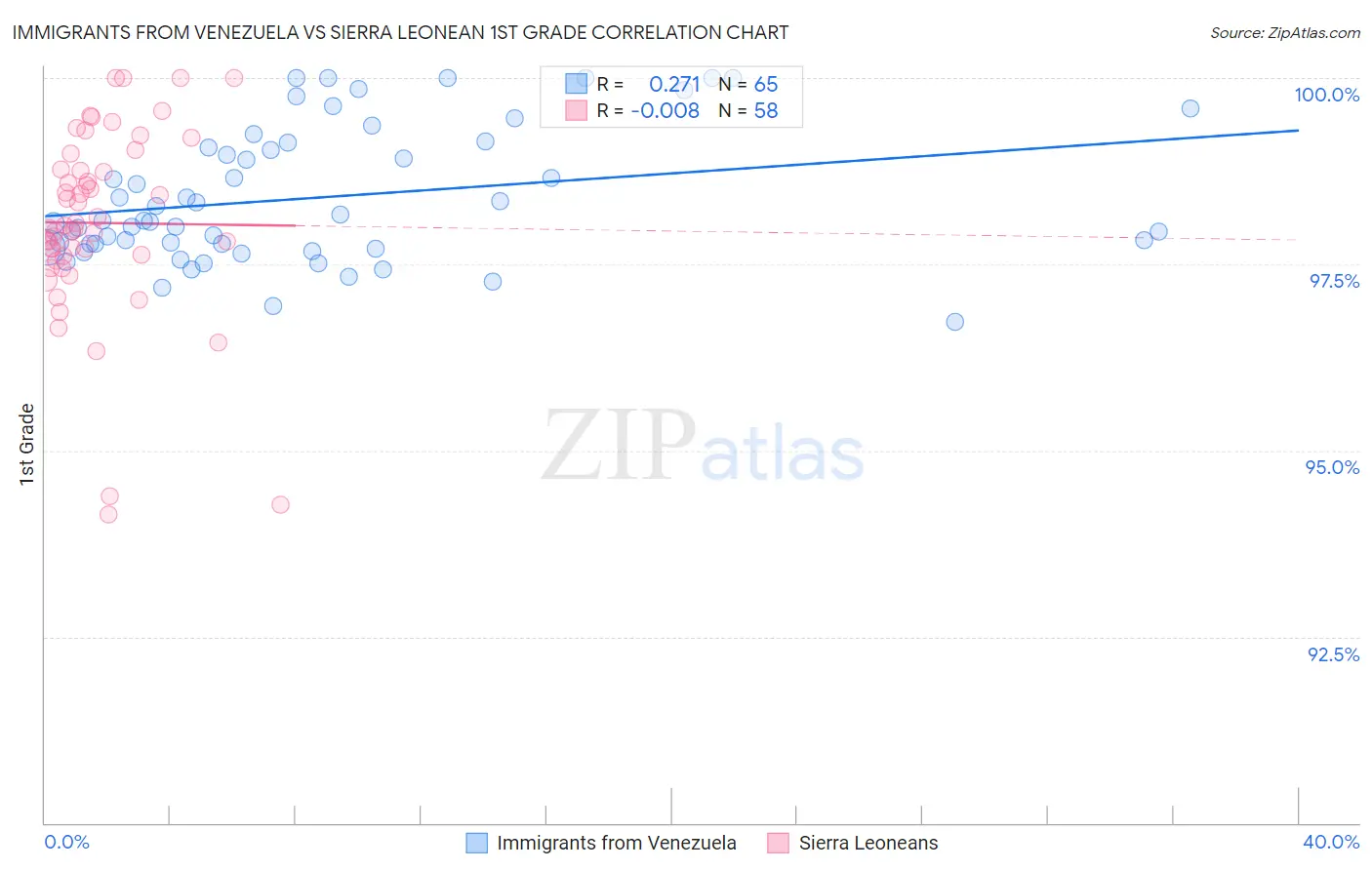 Immigrants from Venezuela vs Sierra Leonean 1st Grade