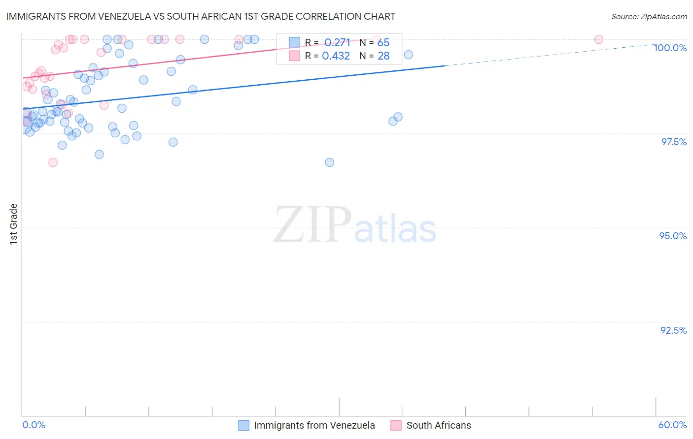 Immigrants from Venezuela vs South African 1st Grade