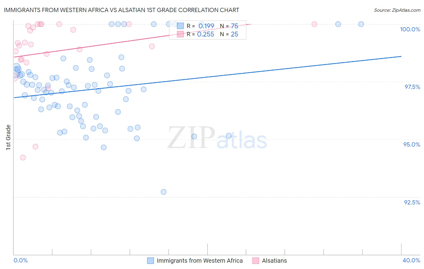 Immigrants from Western Africa vs Alsatian 1st Grade