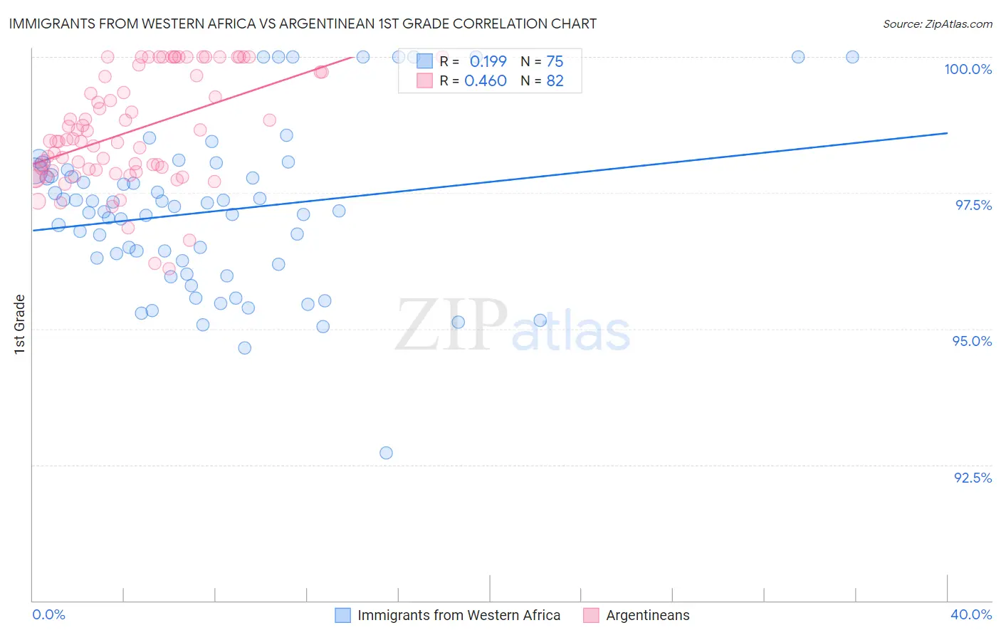 Immigrants from Western Africa vs Argentinean 1st Grade