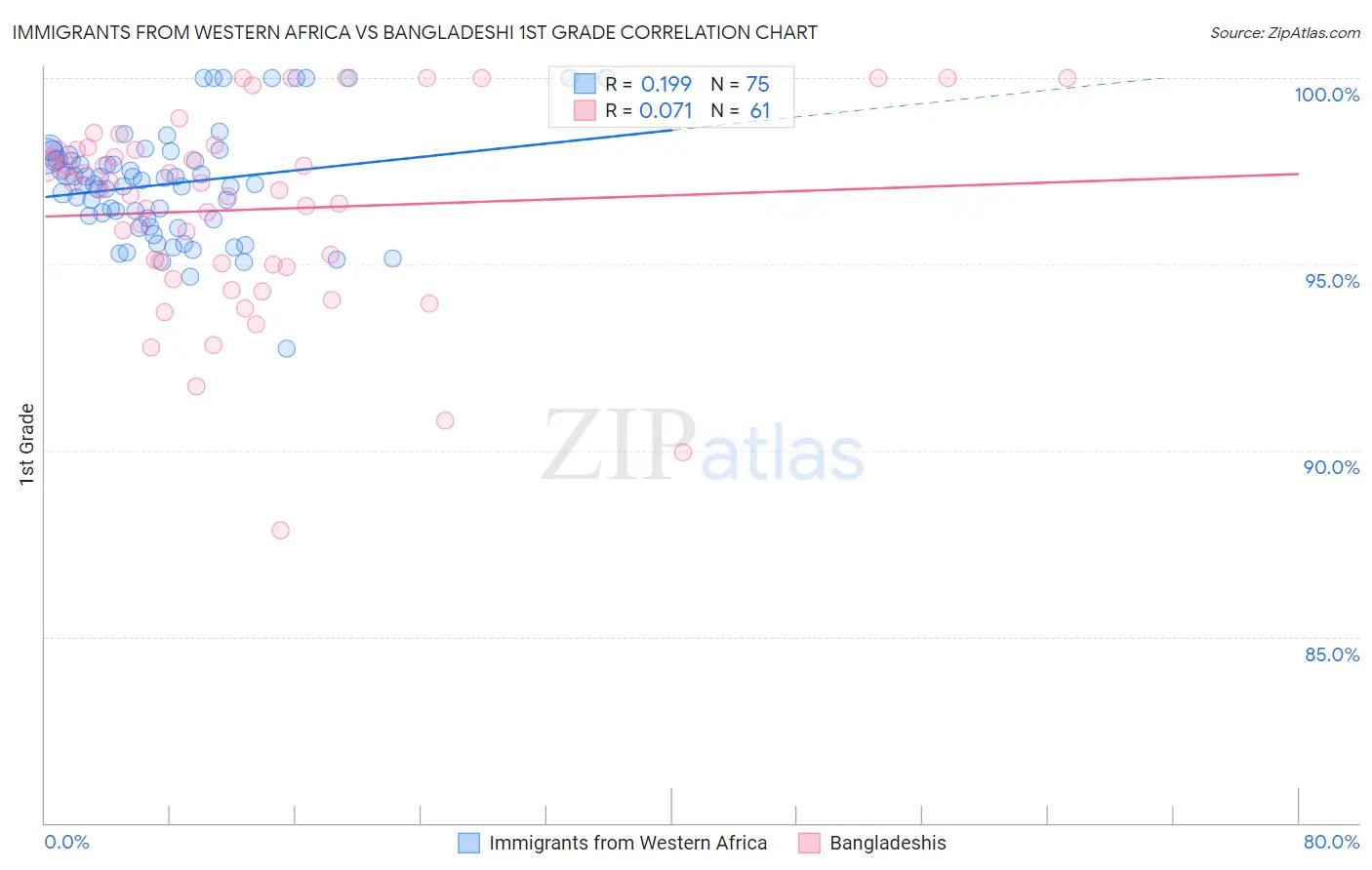 Immigrants from Western Africa vs Bangladeshi 1st Grade