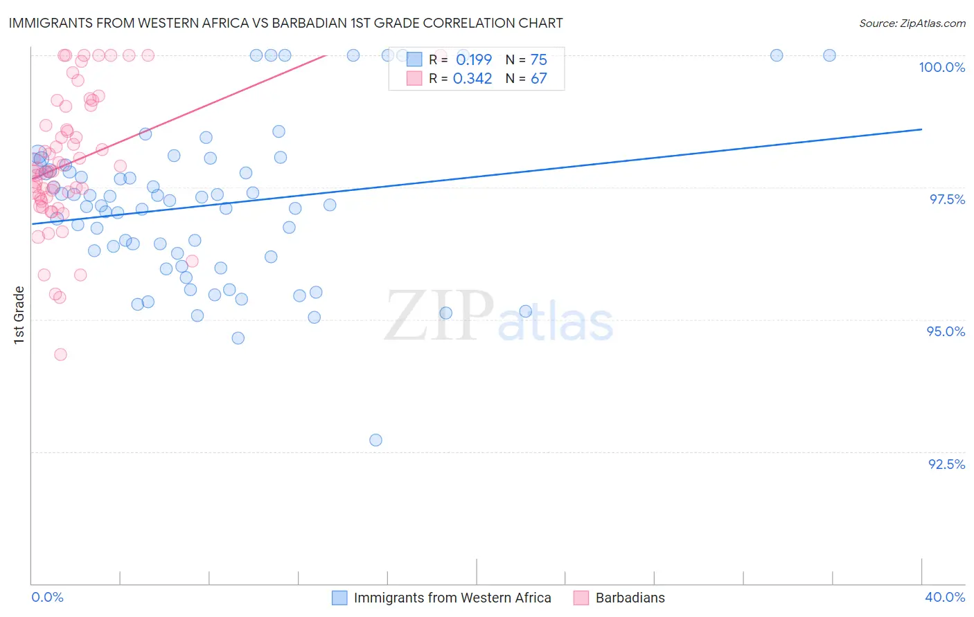 Immigrants from Western Africa vs Barbadian 1st Grade