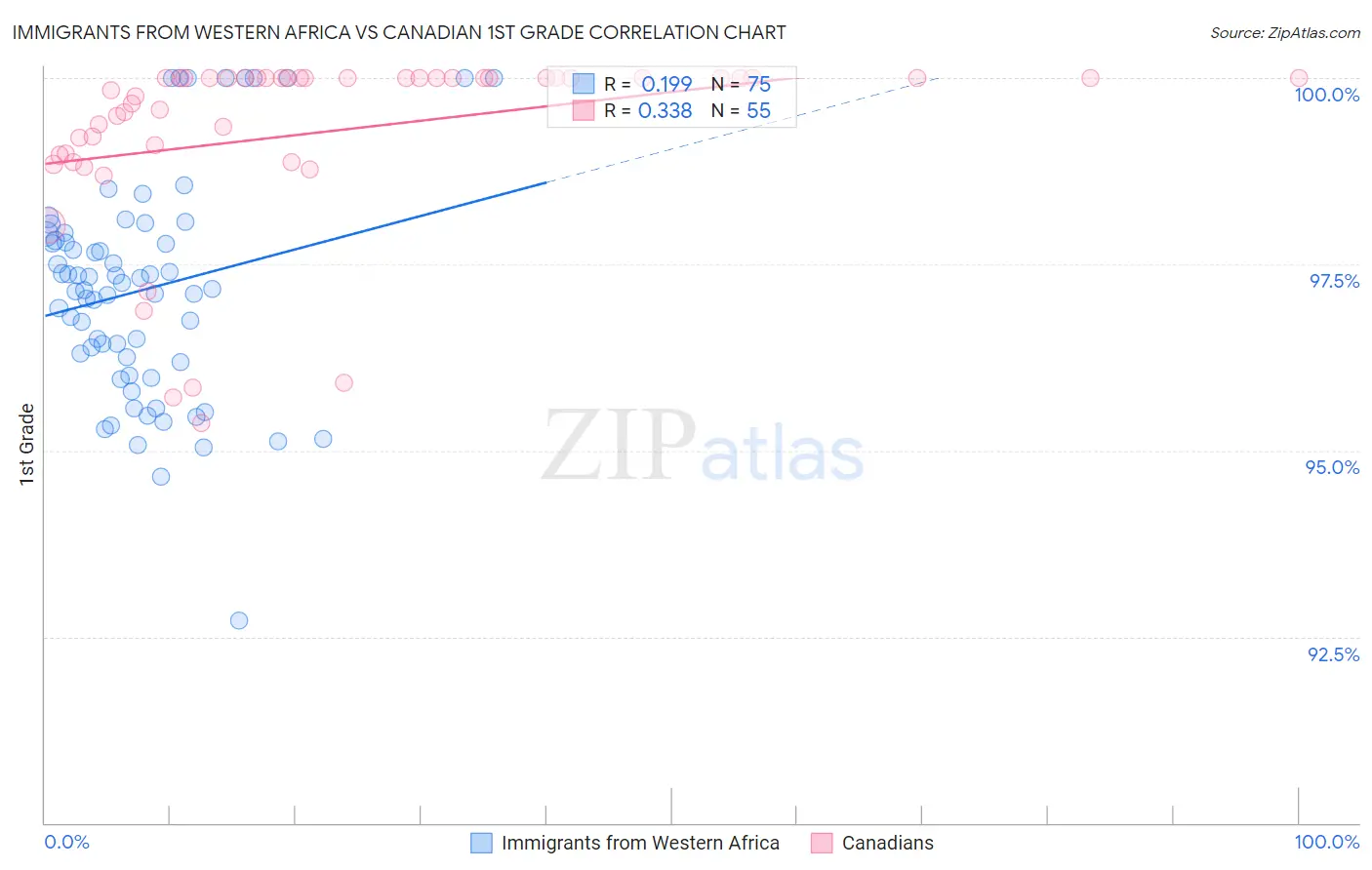 Immigrants from Western Africa vs Canadian 1st Grade