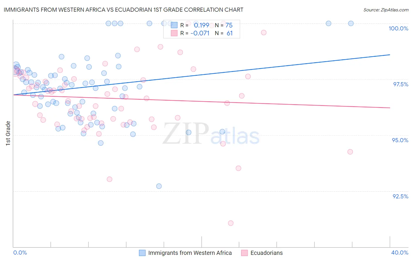 Immigrants from Western Africa vs Ecuadorian 1st Grade