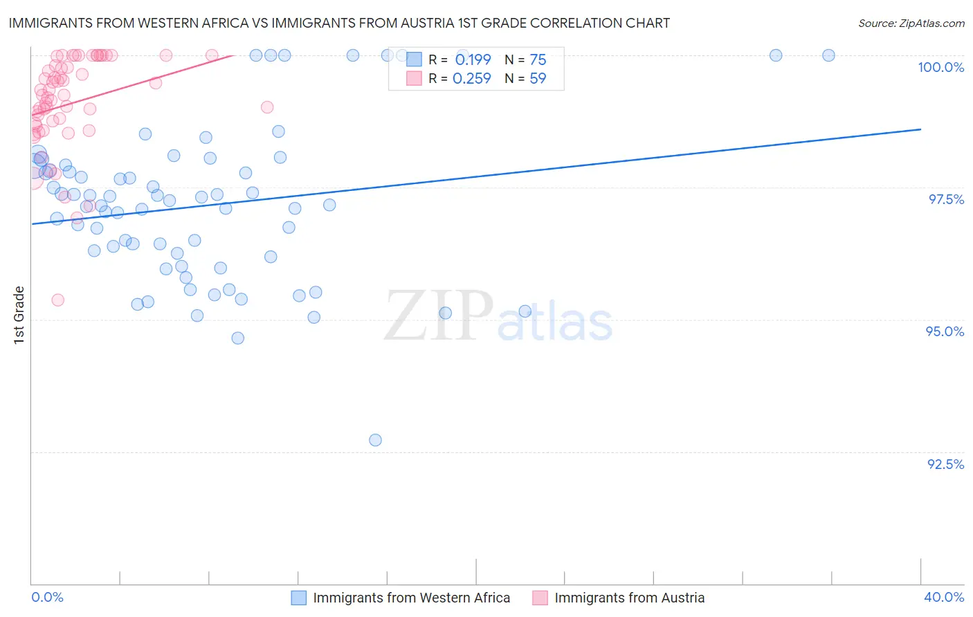 Immigrants from Western Africa vs Immigrants from Austria 1st Grade