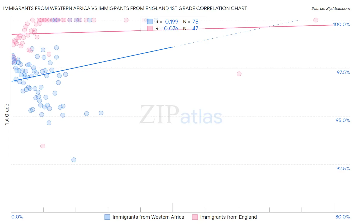 Immigrants from Western Africa vs Immigrants from England 1st Grade