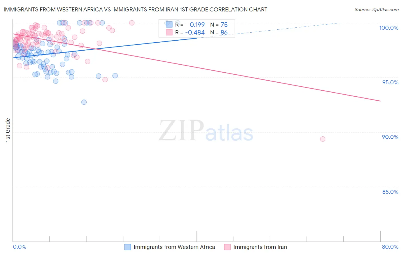 Immigrants from Western Africa vs Immigrants from Iran 1st Grade