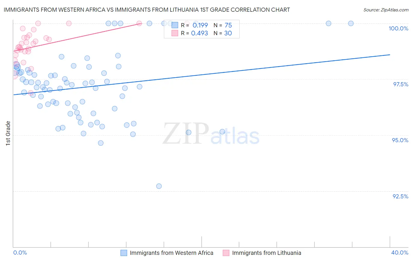 Immigrants from Western Africa vs Immigrants from Lithuania 1st Grade