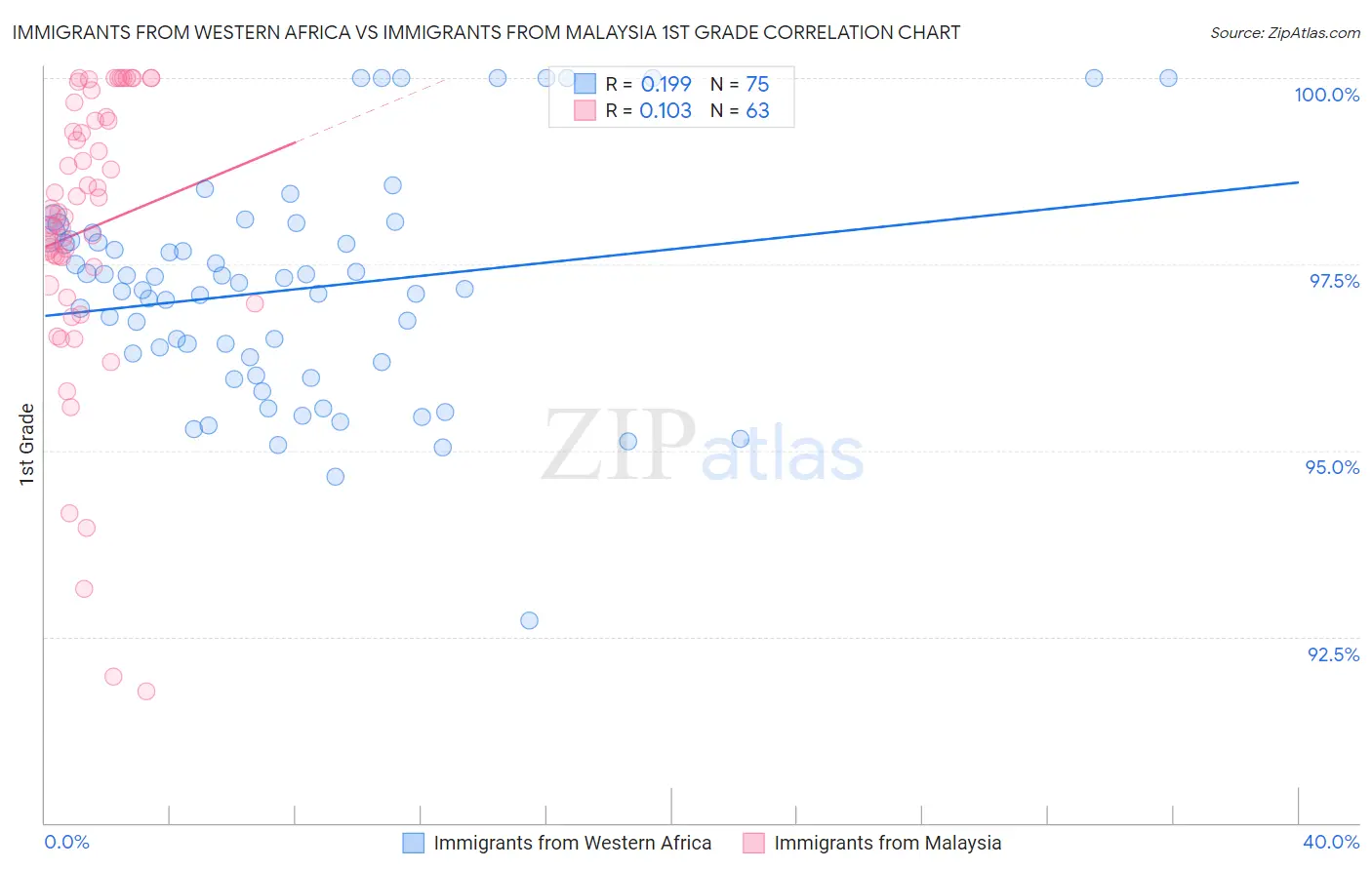 Immigrants from Western Africa vs Immigrants from Malaysia 1st Grade