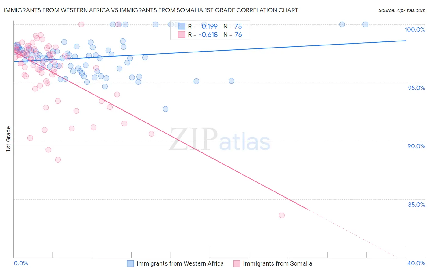 Immigrants from Western Africa vs Immigrants from Somalia 1st Grade