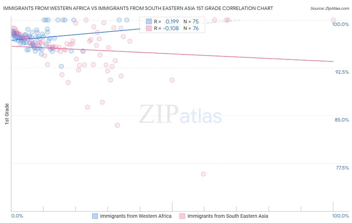 Immigrants from Western Africa vs Immigrants from South Eastern Asia 1st Grade