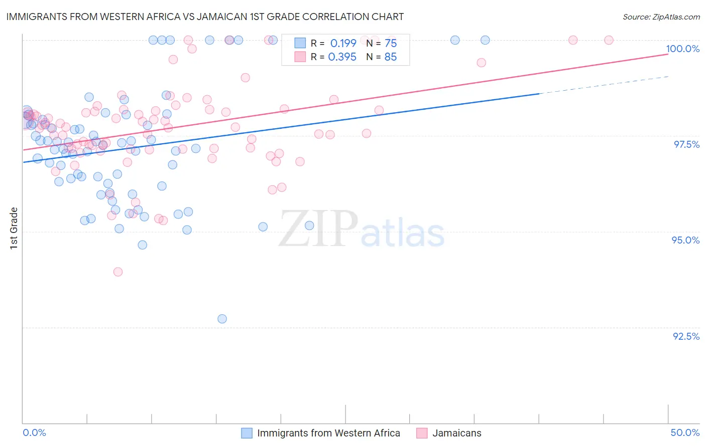 Immigrants from Western Africa vs Jamaican 1st Grade