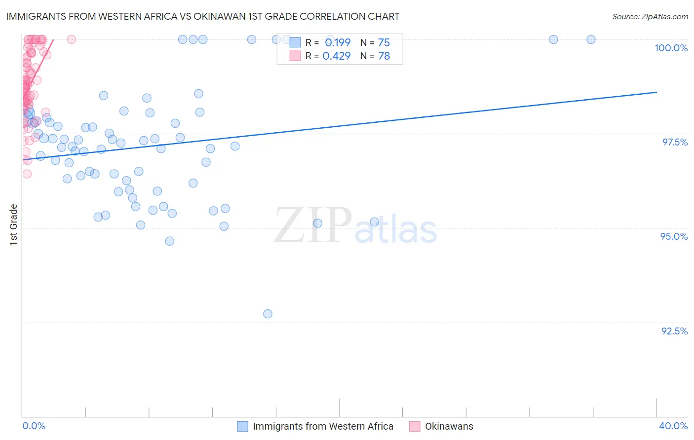 Immigrants from Western Africa vs Okinawan 1st Grade