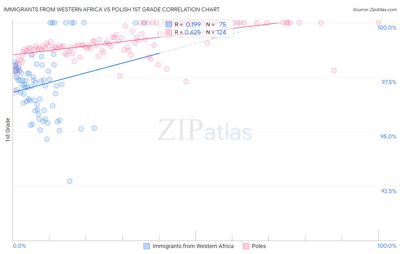 Immigrants from Western Africa vs Polish 1st Grade