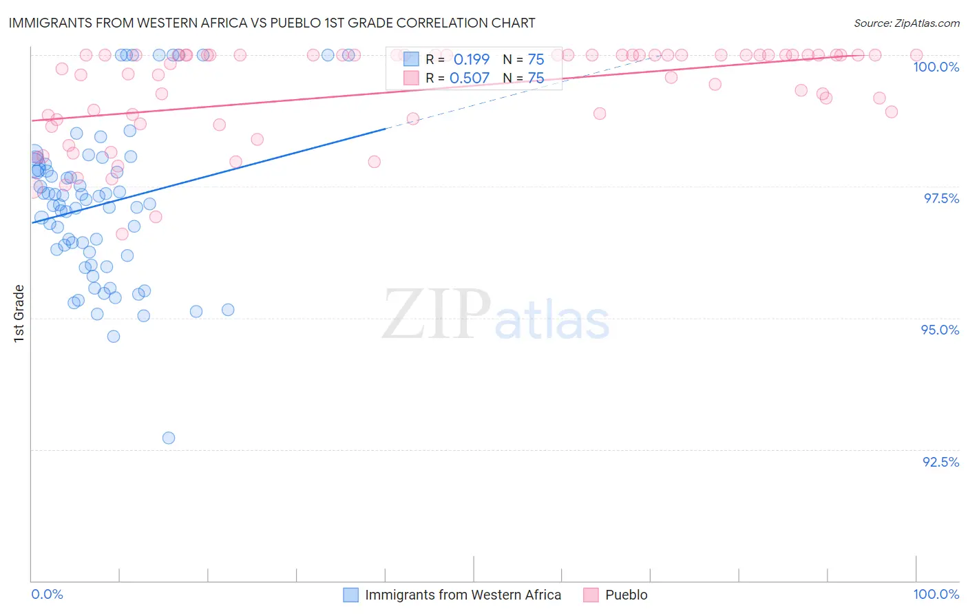 Immigrants from Western Africa vs Pueblo 1st Grade