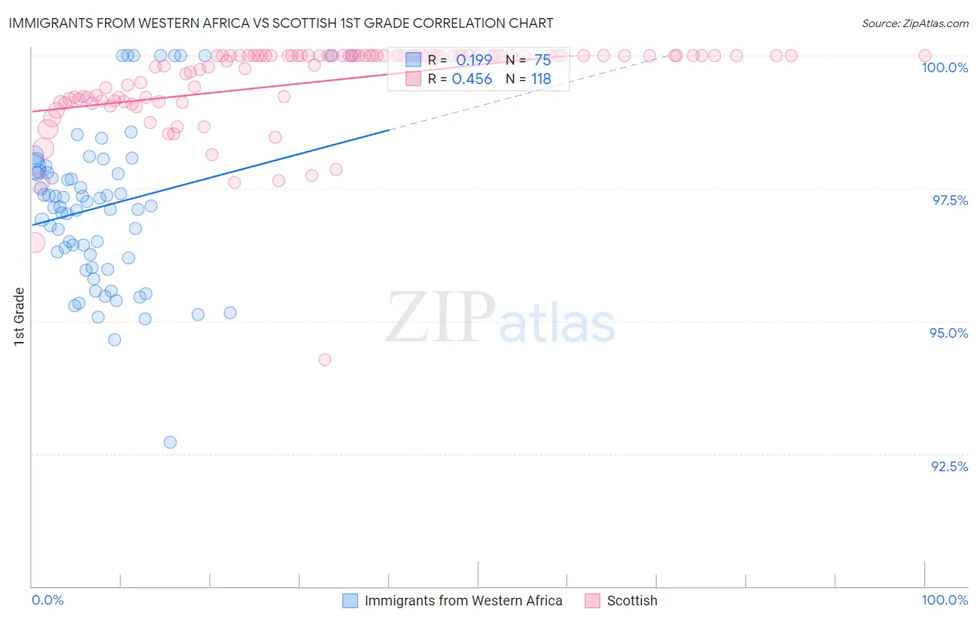 Immigrants from Western Africa vs Scottish 1st Grade