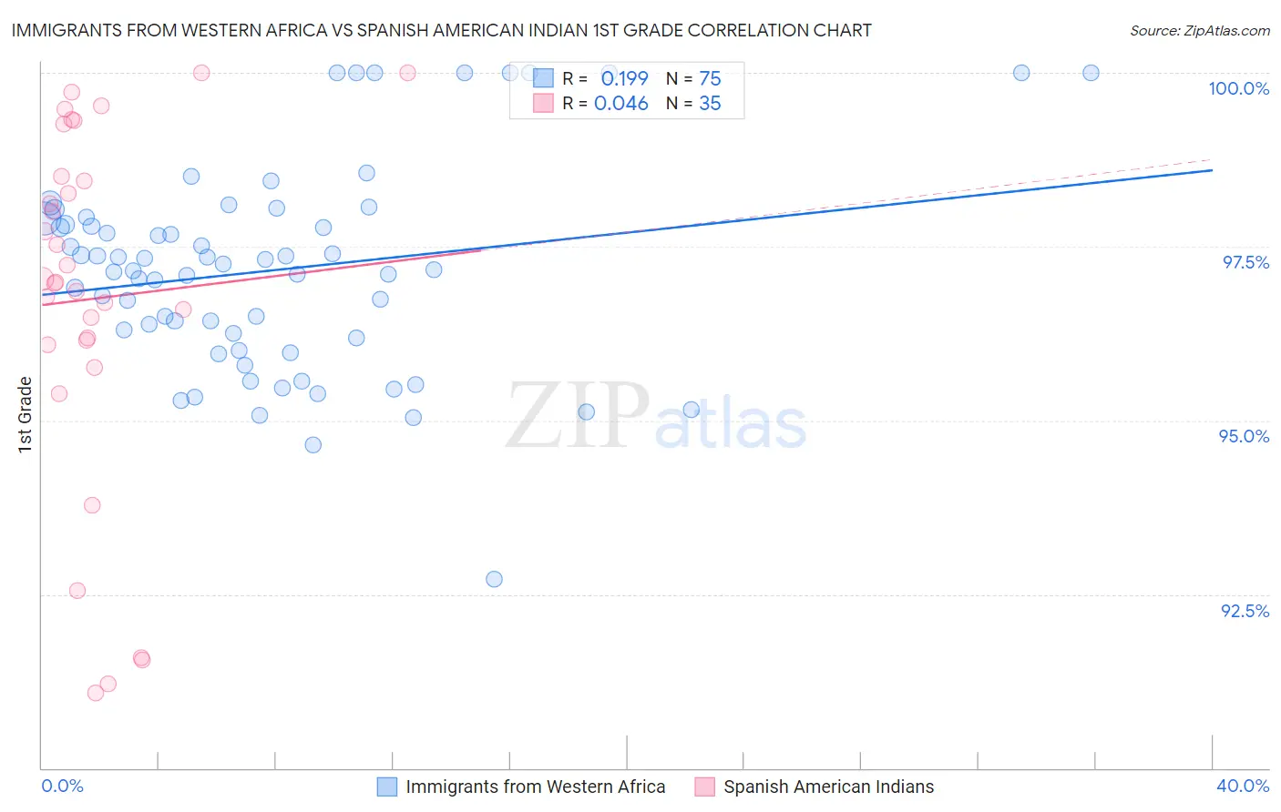Immigrants from Western Africa vs Spanish American Indian 1st Grade