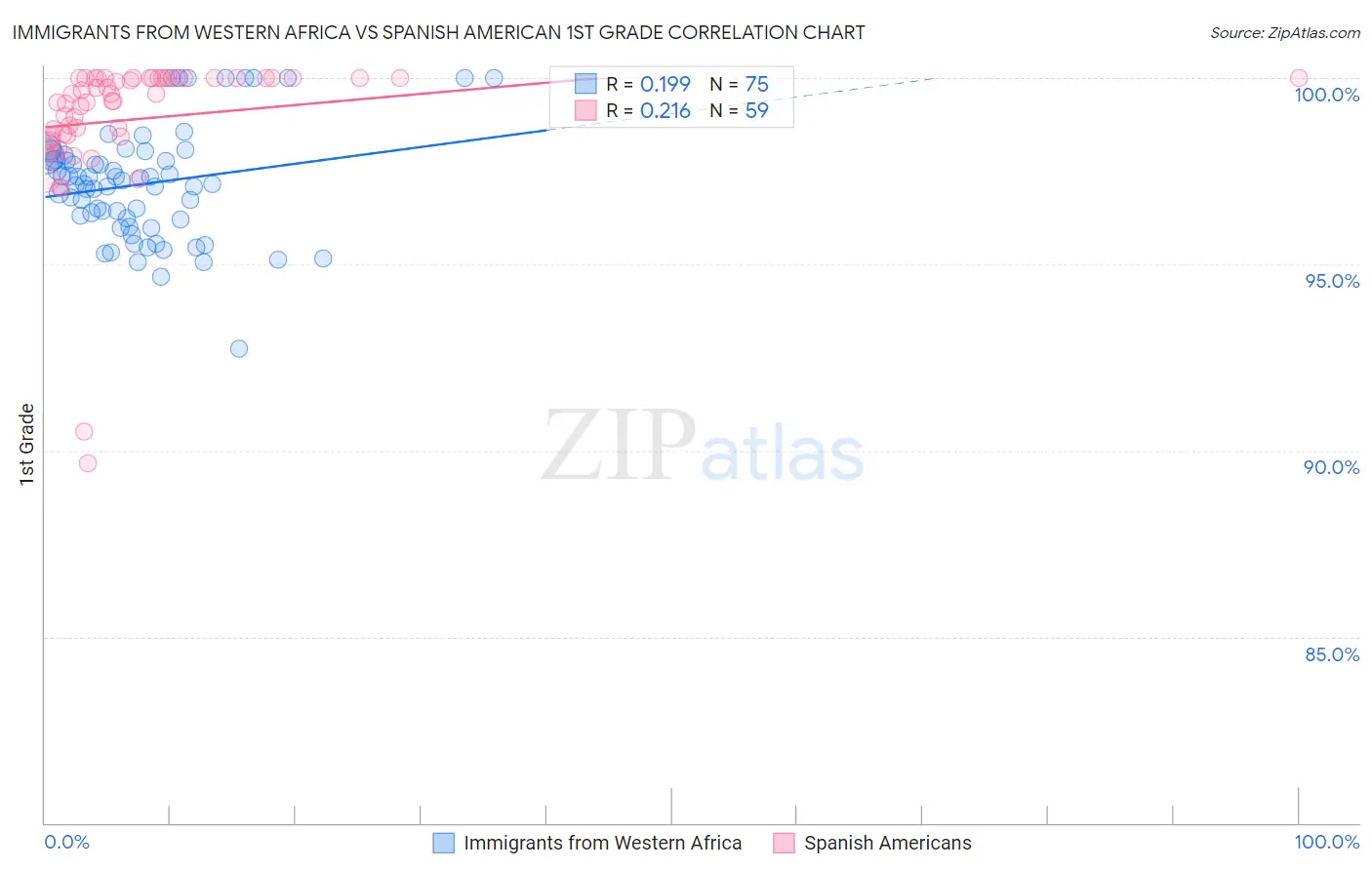 Immigrants from Western Africa vs Spanish American 1st Grade