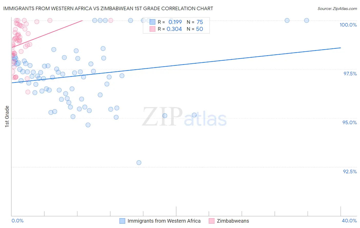 Immigrants from Western Africa vs Zimbabwean 1st Grade