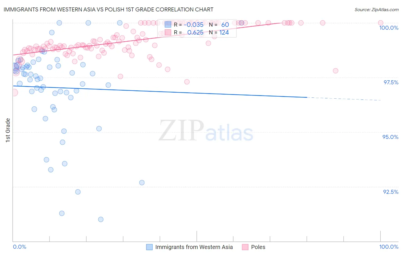Immigrants from Western Asia vs Polish 1st Grade
